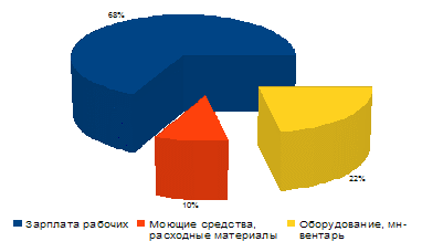 Расчет стоимости клининговых услуг, составление коммерческого предложения