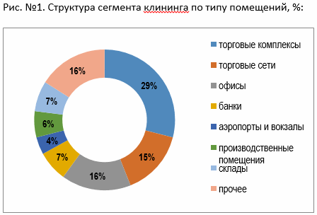 Ежедневная уборка офисов